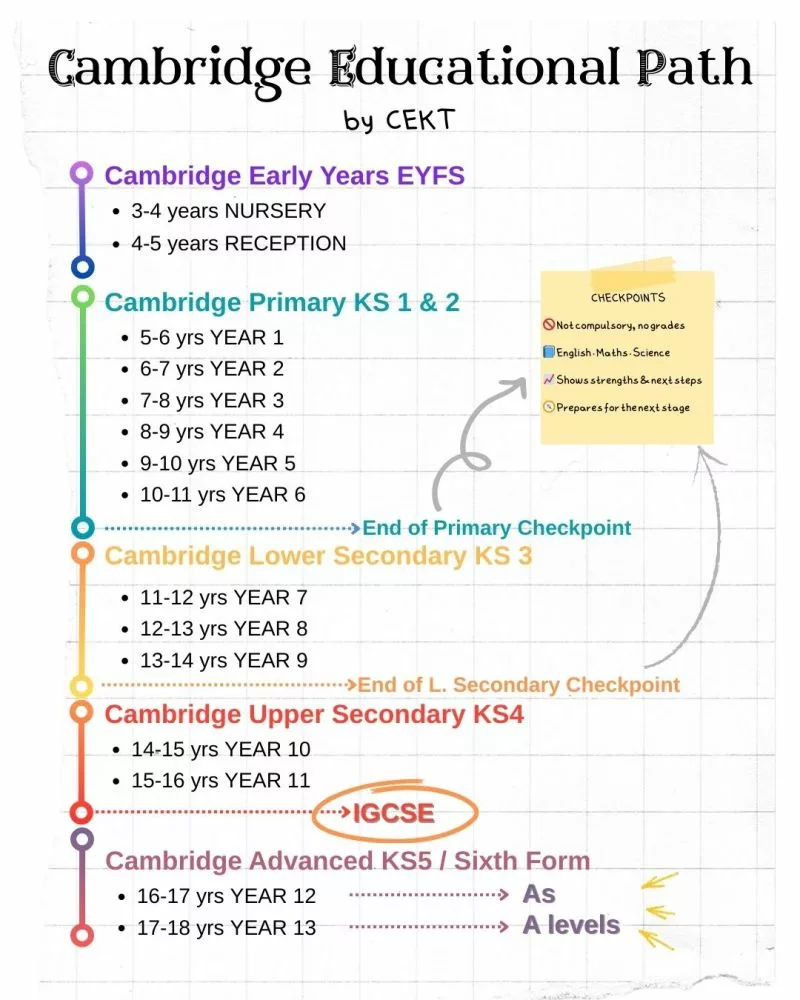 Parcursul educațional Cambridge: Early Years, Primary, Lower Secondary, Upper Secondary (IGCSE) și Advanced (A Levels)